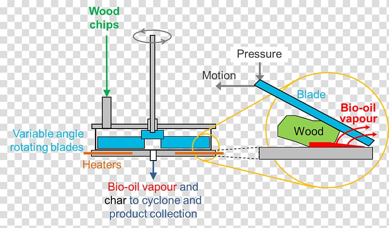 Pyrolysis Chemical reactor Biochar Fluidized bed reactor Technology, technology transparent background PNG clipart