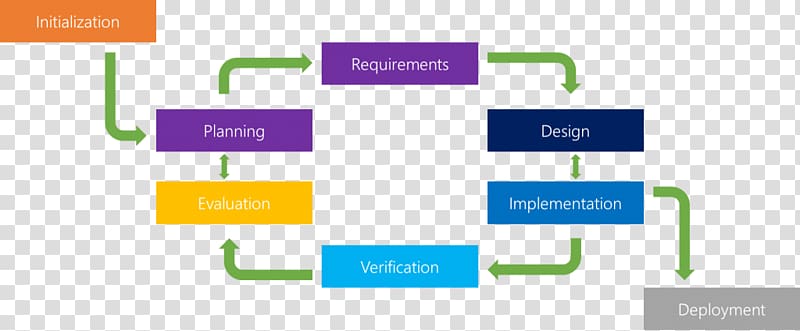 Iterative and incremental development Systems development life cycle Software development process Iteration Waterfall model, others transparent background PNG clipart