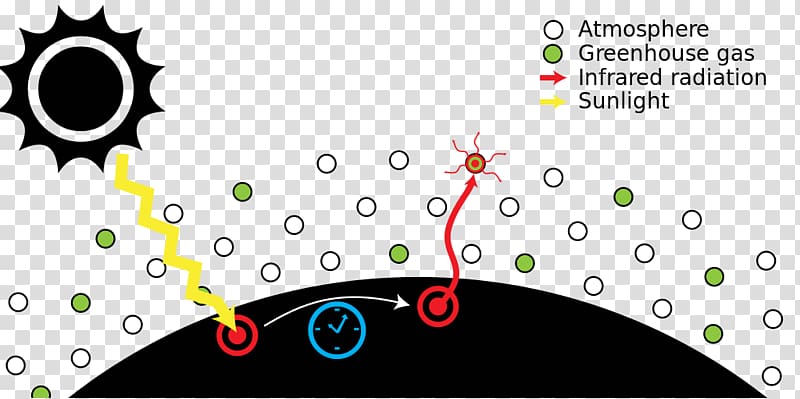 Runaway greenhouse effect Greenhouse gas Global warming, others transparent background PNG clipart