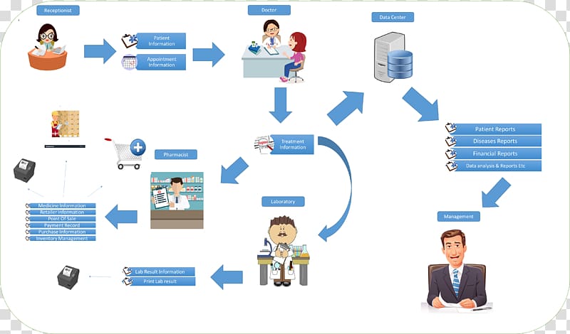 Clinic Management system Health Care Hospital, health transparent background PNG clipart