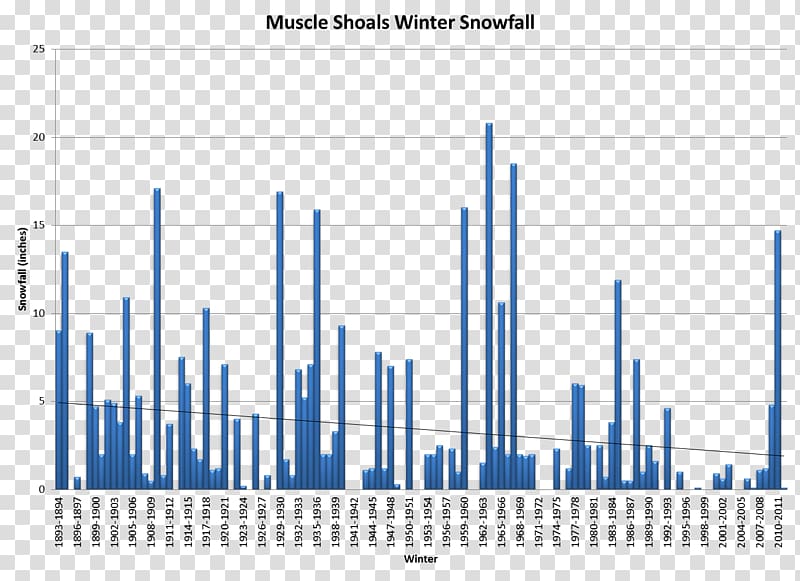 Huntsville Winter Snow Statistics Chart, winter transparent background PNG clipart