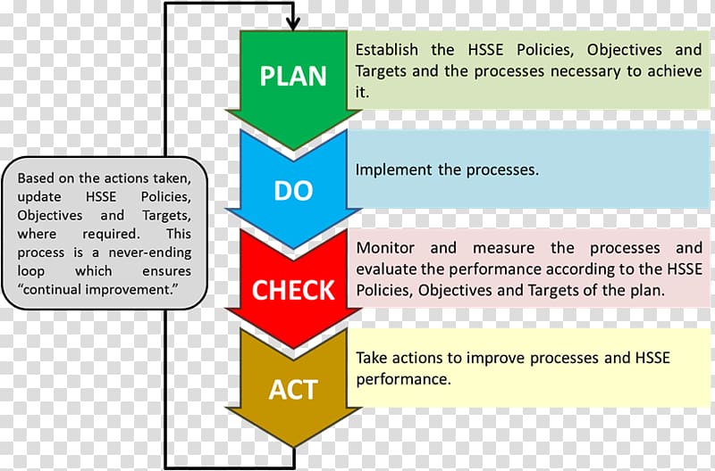 Performance management Management system PDCA Plan, health transparent background PNG clipart