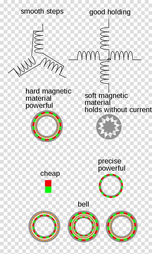 Stepper motor Synchronous motor AC motor Induction motor Engine, Varieties Gadus Morhua transparent background PNG clipart