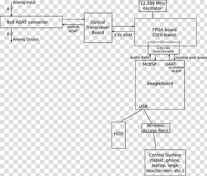 Audio Mixers Microphone preamplifier /m/02csf, System Context Diagram transparent background PNG clipart