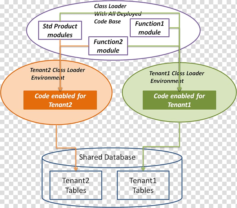 Product design Organization Line Diagram, cloud application architecture transparent background PNG clipart