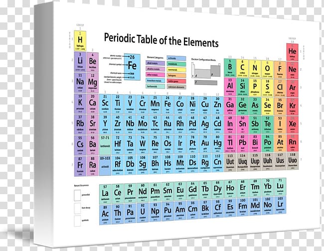 Periodic table Chemistry Canvas print Art, table transparent background PNG clipart