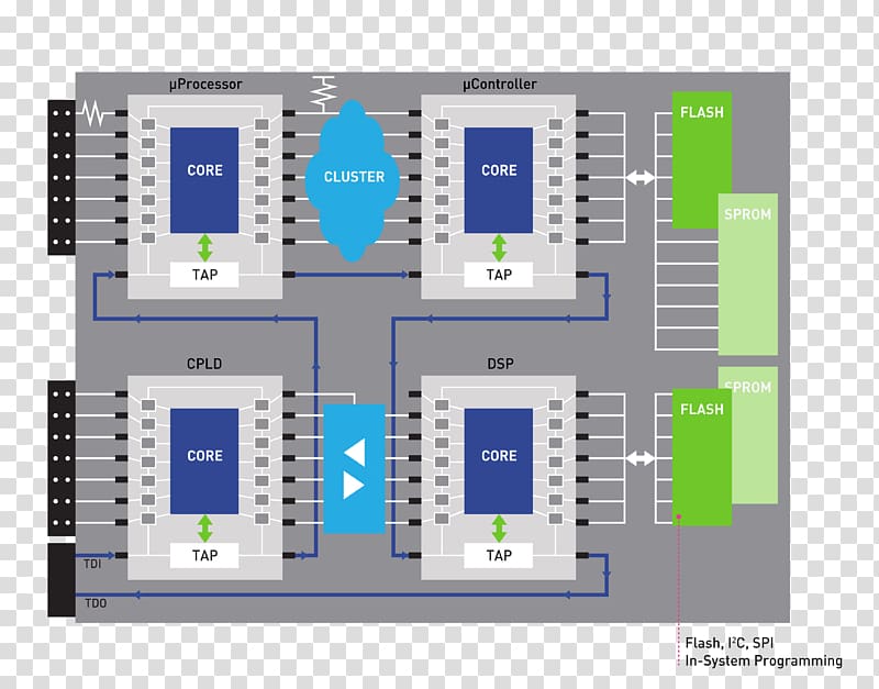 Microcontroller JTAG Flash memory Boundary scan In-system programming, Programmable Logic Device transparent background PNG clipart