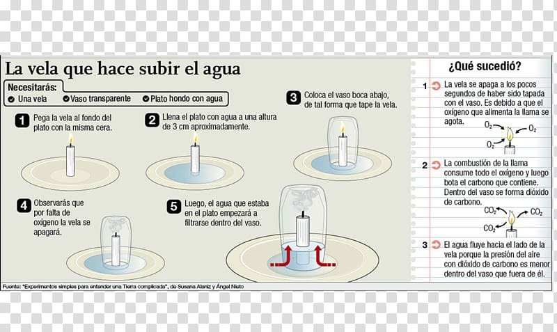 Experiment Science Scientific method Explanation Combustion, science transparent background PNG clipart