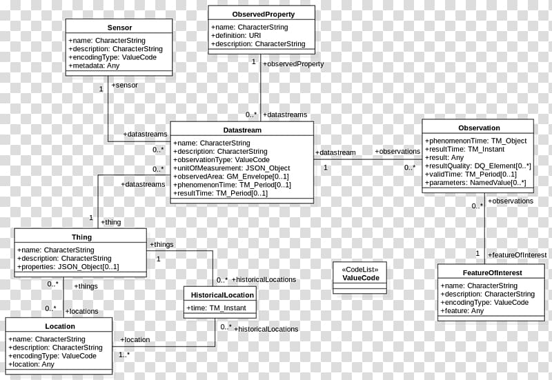 SensorThings API Internet of Things Open Geospatial Consortium Application programming interface Interoperability, data elements transparent background PNG clipart