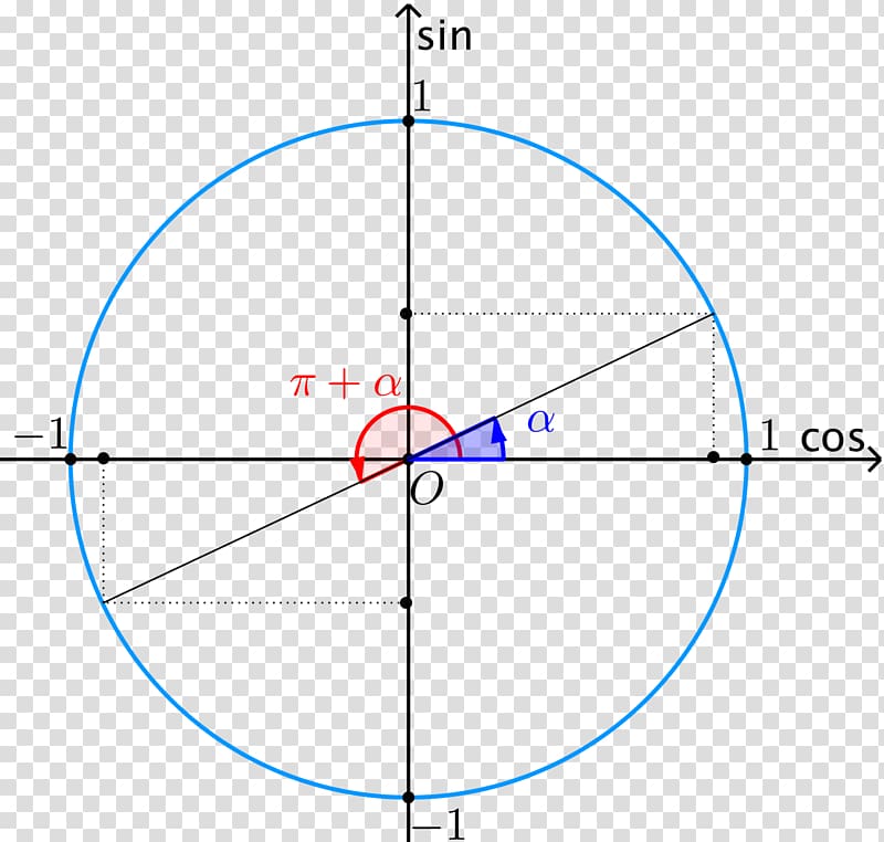 Sine Trigonometric functions Unit circle Triangle, circle transparent background PNG clipart