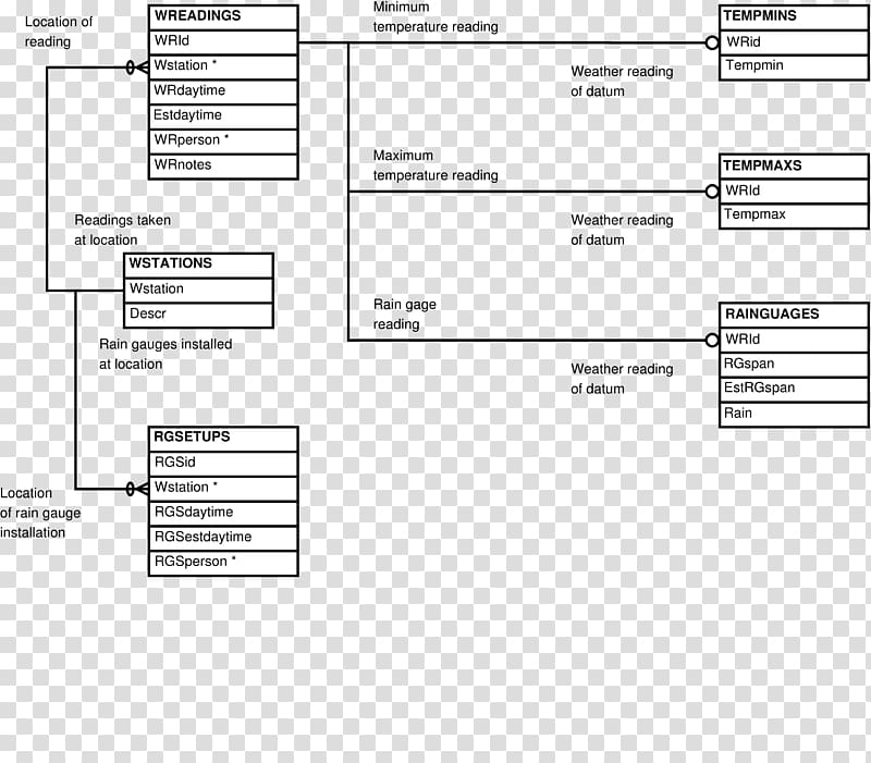 Diagram Weather forecasting Entity–relationship model Screenshot, addiction cycle transparent background PNG clipart