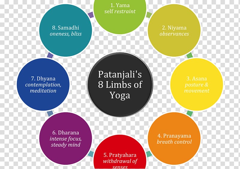 Yoga Sutras of Patanjali Yamas Ashtanga vinyasa yoga Niyama, Yoga transparent background PNG clipart