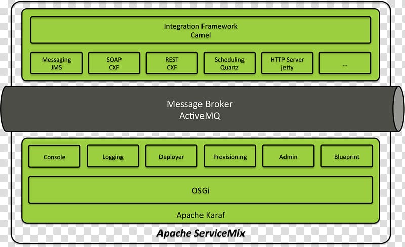 Apache ServiceMix Apache Camel Enterprise service bus Apache Software Foundation Fuse ESB, Fuse Esb transparent background PNG clipart