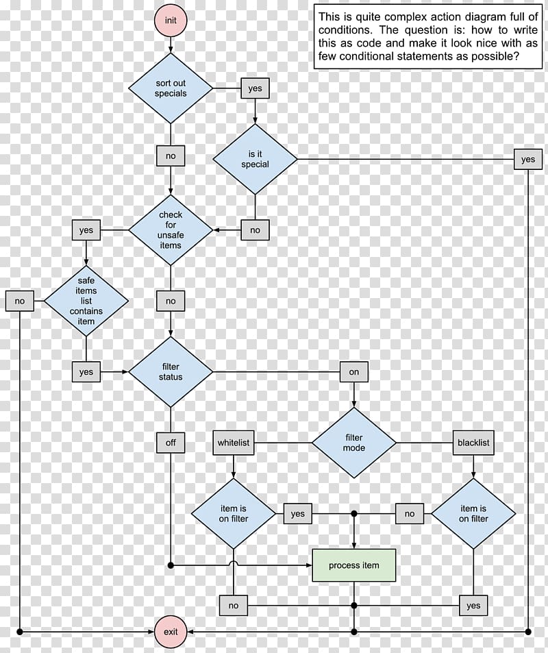 State diagram UML state machine Conditional Unified Modeling Language, wrong number transparent background PNG clipart