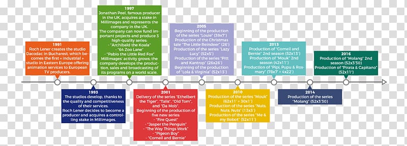 United Kingdom Television History Broadcasting Timeline, New Timeline transparent background PNG clipart