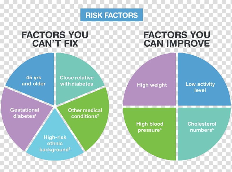 Diabetes mellitus type 2 Risk factor Type 1 diabetes Prediabetes, health transparent background PNG clipart