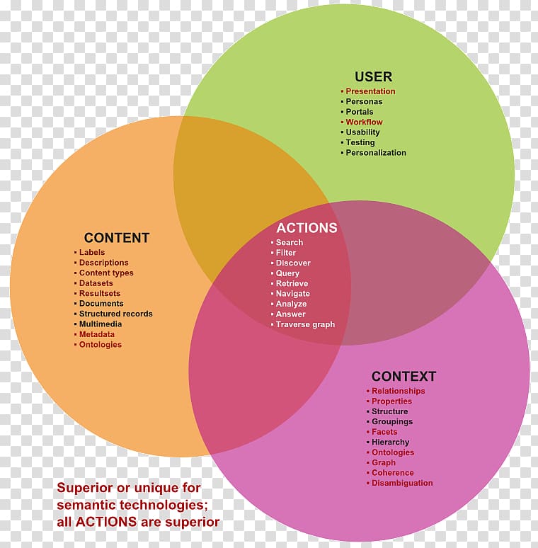 Information architecture Content Context Language, Semistructured Interview transparent background PNG clipart