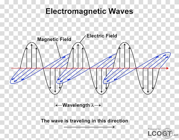 Light Electromagnetic radiation Electromagnetic spectrum n Wave, Electromagnetic wave transparent background PNG clipart