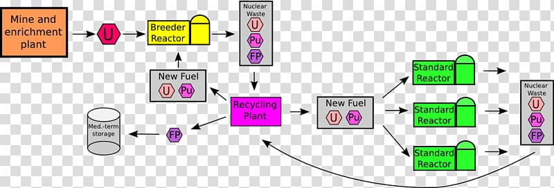 Nuclear fuel cycle BN-800 reactor Radioactive waste Breeder reactor Nuclear power, price explanation transparent background PNG clipart