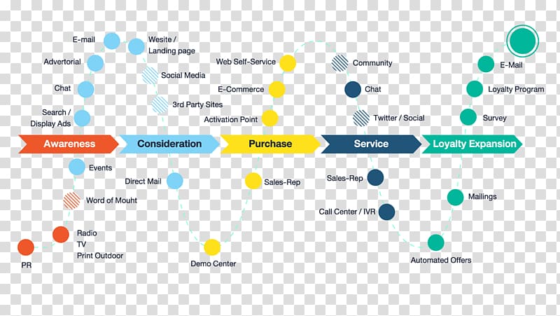 Customer Journey Customer experience Digital marketing Consumer, Funnel Analysis transparent background PNG clipart