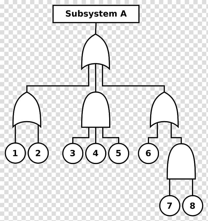 Fault tree analysis Diagram Failure mode and effects analysis Event tree Engineering, tree transparent background PNG clipart