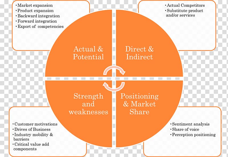 Competitor analysis Marketing PEST analysis SWOT analysis, swot transparent background PNG clipart