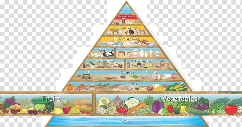 Food pyramid Low-carbohydrate diet Ketogenic diet, health transparent background PNG clipart