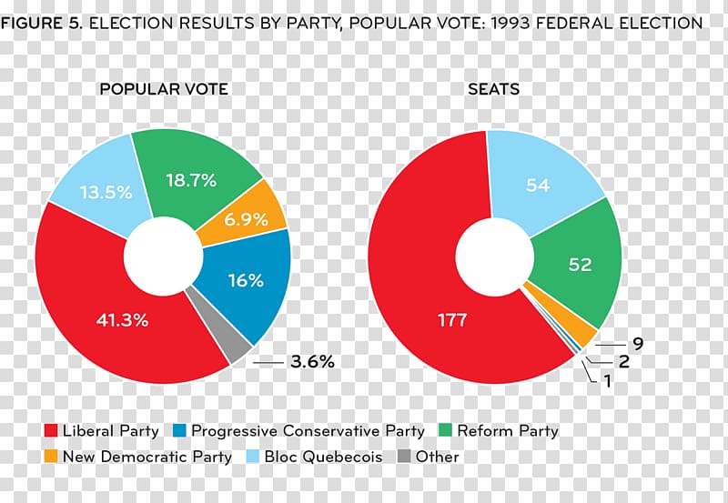 Liberal Party of Canada leadership election, 2013 Canadian federal election, 1993 Popular vote, Canada transparent background PNG clipart