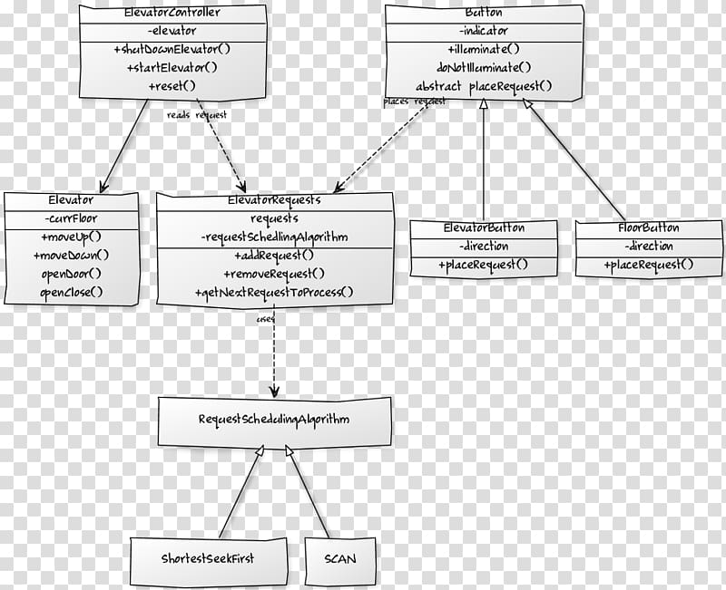 Elevator Object-oriented design Object-oriented programming Diagram, pattern control transparent background PNG clipart