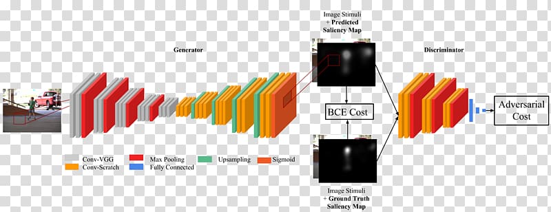 Generative adversarial networks Generative model Deep learning Salience Artificial neural network, others transparent background PNG clipart