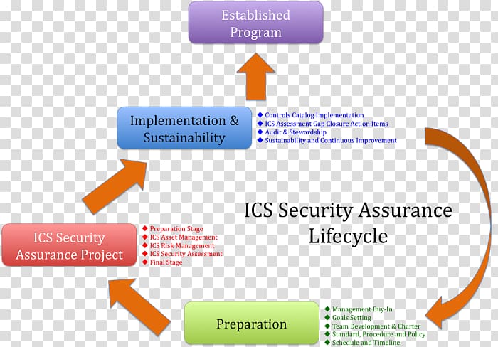 Industrial control system Computer security Risk management Software security assurance, Security solutions transparent background PNG clipart