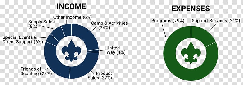 Scouting Boy Scouts of America Logo Brand Expense, Friends Giving transparent background PNG clipart