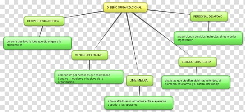 Product design Line Organization, mind maps transparent background PNG clipart