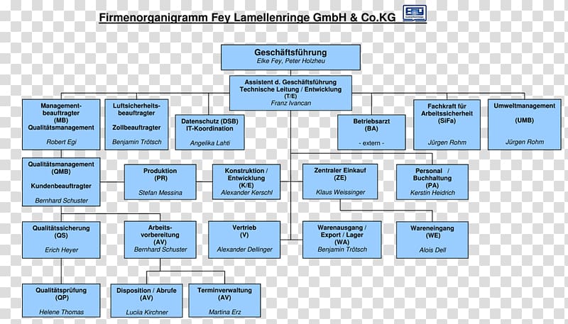 Information Technology Organizational Chart