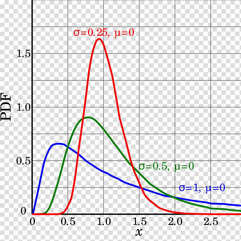 Log-normal distribution Probability distribution Logarithm Probability density function, distribution graph transparent background PNG clipart