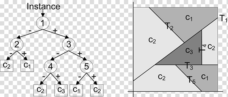 Decision tree learning Statistical classification Structure, tree branch transparent background PNG clipart