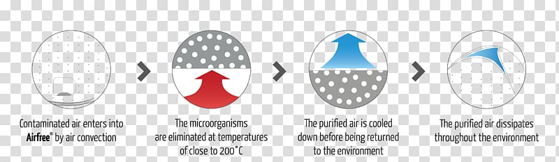 Air Purifiers Mold Pollen Microorganism Sterilization, sterilized mycoplasma transparent background PNG clipart
