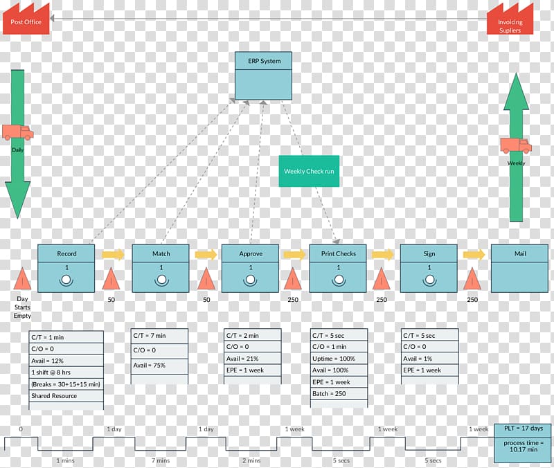 Value stream mapping Lean manufacturing Supply chain, Value stream mapping transparent background PNG clipart