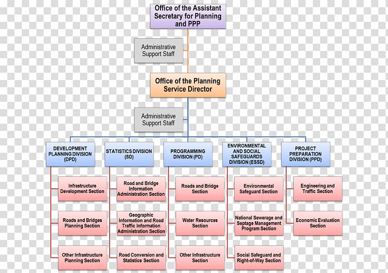 Economic Development Organizational Chart