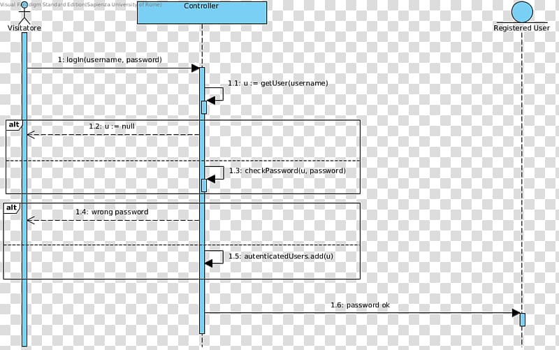 Sequence diagram Unified Modeling Language Activity diagram Visual Paradigm, lifeline transparent background PNG clipart