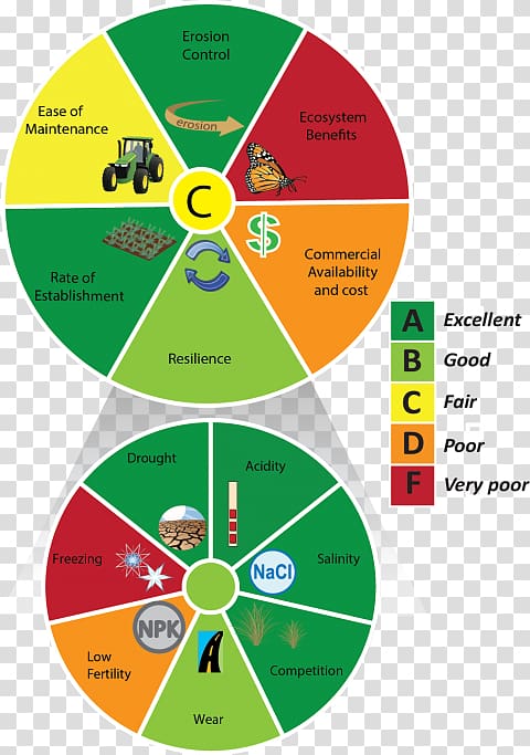 Wheel Ecosystem services Diagram Brand, evaluation grading scale transparent background PNG clipart