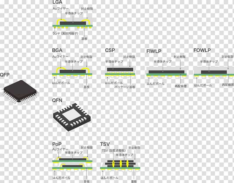 Integrated circuit packaging Quad Flat Package Quad Flat No-leads package Ball grid array Wafer-level packaging, Quad Flat Noleads Package transparent background PNG clipart