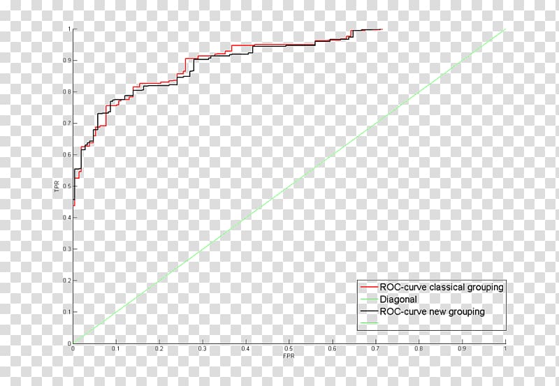 Receiver operating characteristic Definition Curve Medicine Dictionary, others transparent background PNG clipart