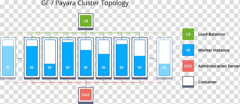 Load balancing GlassFish Payara Server Computer cluster Jelastic, cloud computing transparent background PNG clipart
