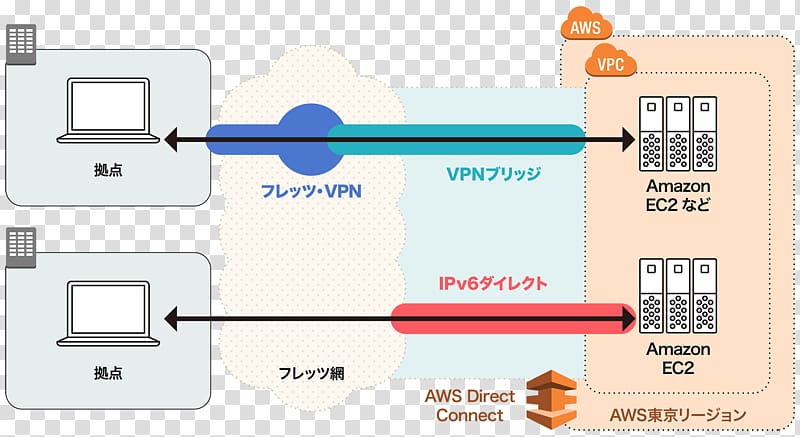 Nippon Telegraph and Telephone Amazon Web Services NTT PC Communications Cloud computing Microsoft Azure, cloud computing transparent background PNG clipart