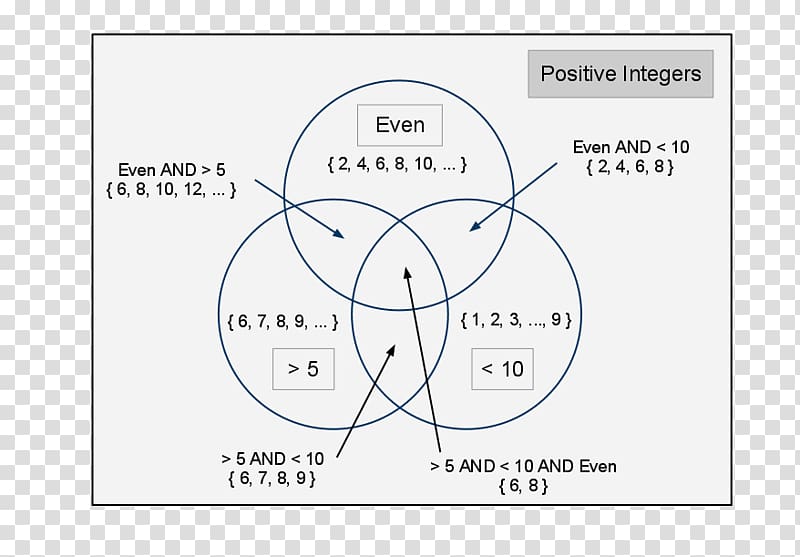 Venn diagram Mathematics Mathematical diagram Probability, with fur hat transparent background PNG clipart