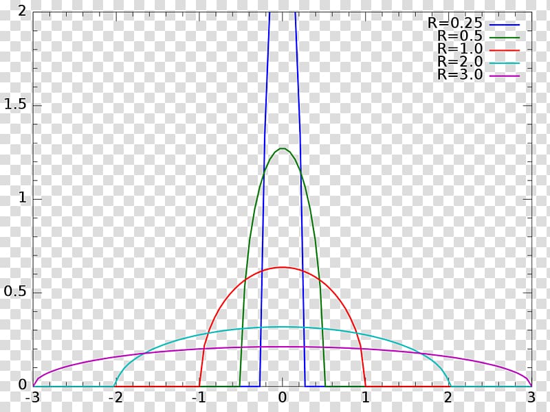 Wigner semicircle distribution Probability distribution Probability density function, semicircle transparent background PNG clipart