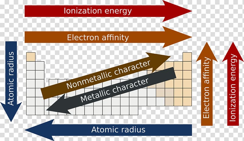 Periodic trends Periodic table Electron affinity Atomic radius Chemistry, periodic transparent background PNG clipart