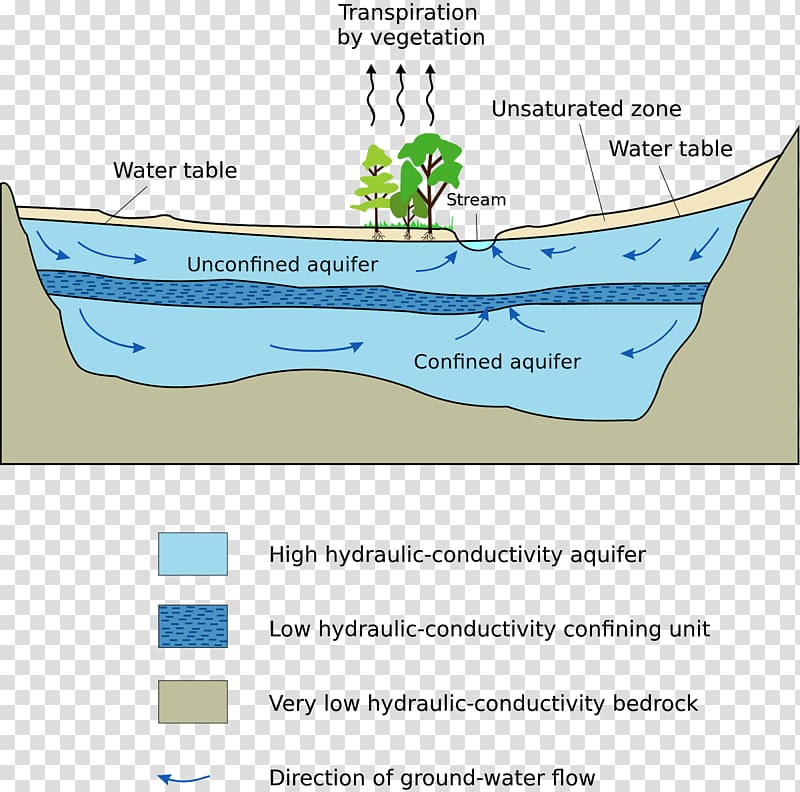 Ogallala Aquifer Water table Great Artesian Basin Geology, rock transparent background PNG clipart