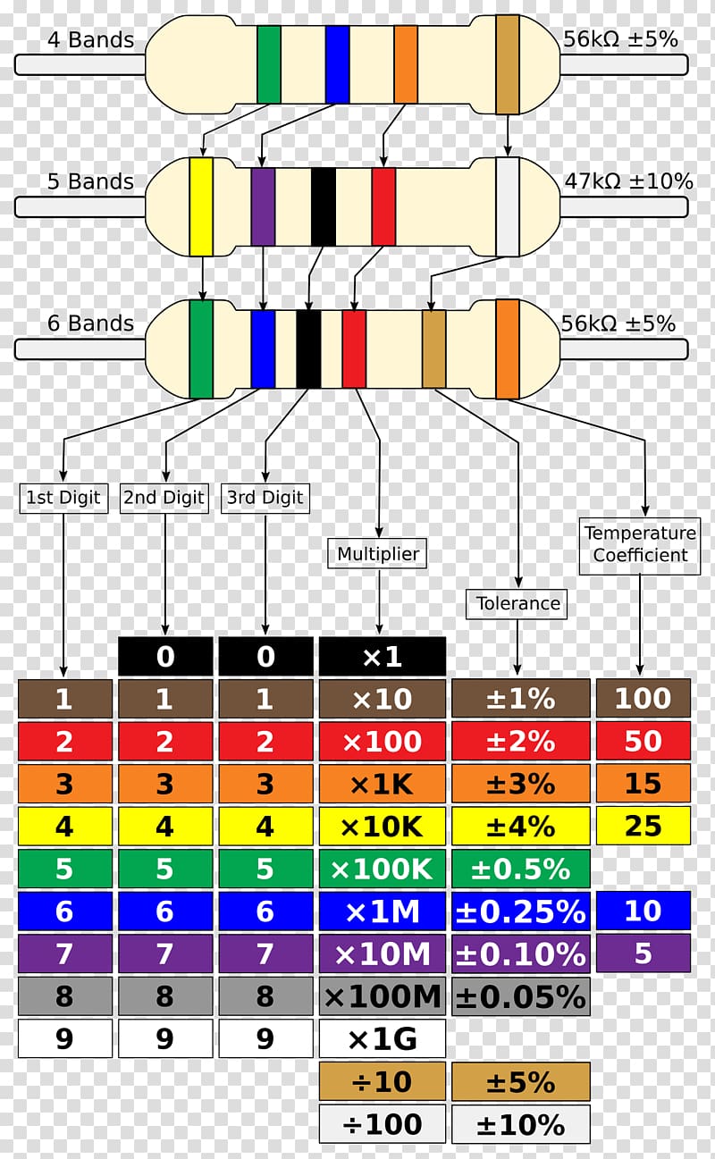 Electronic color code Resistor Wiring diagram Electronic component, others transparent background PNG clipart